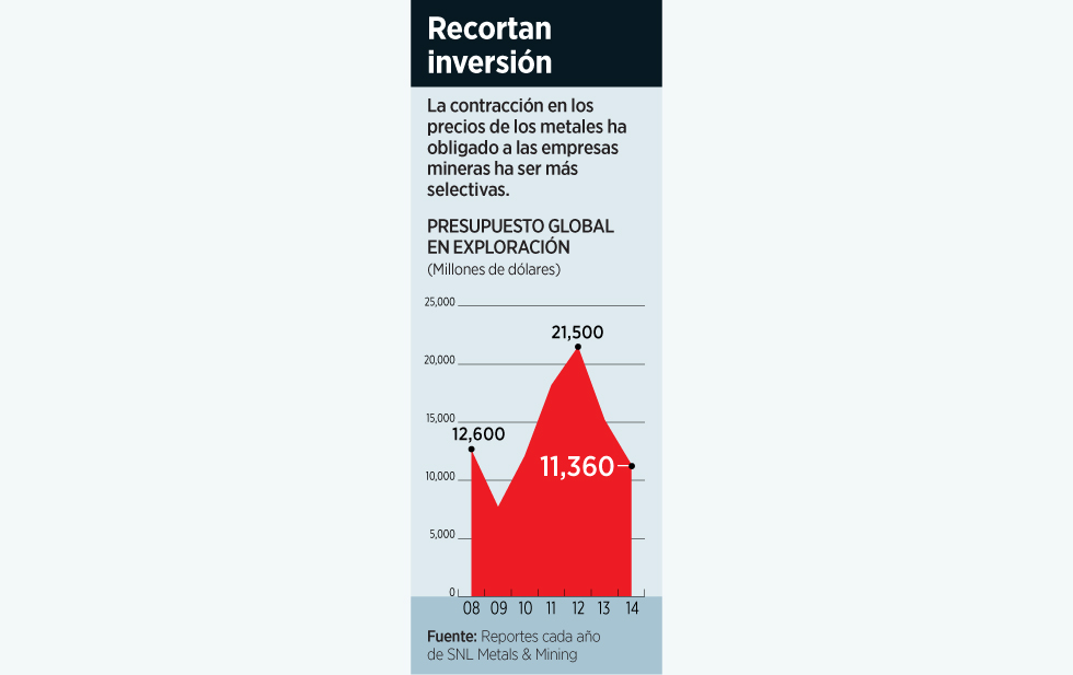 Mineras reducen planes de expansión en México