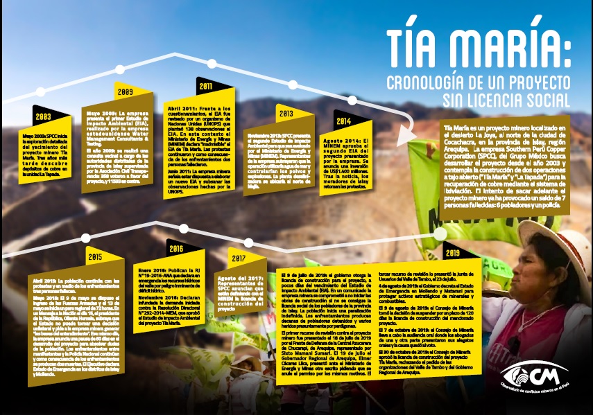 Tía María: cronología de un proyecto sin licencia social
