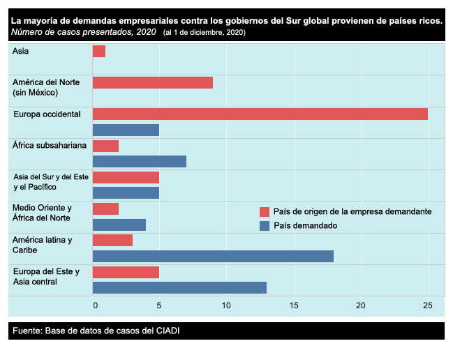 Encima del COVID los gobiernos de América Latina deben enfrentar demandas empresariales por miles de millones de dólares.